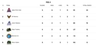 Yuva All Stars Championship 2025 Points Table (Image via YKS website)